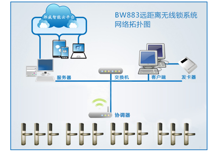 BW883远距离无线锁系统网络拓扑图-BW883远距离无线锁系统主要包括：远距离无线锁、协调器、效劳器、交换机、发卡电脑、读写器等设备组成。协调器与交换机接纳TCP/IP协议有线或Wifi通信，协调器与门锁之间接纳无线通信。