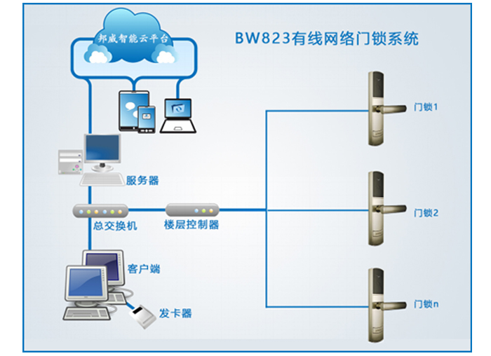 BW823有线联网门锁系统——BW823联网门锁系统主要包括：联网门锁、身份设别开关、过线器、楼层控制器、交换机、治理电脑、治理软件、读写器、感应卡片等设备组成。