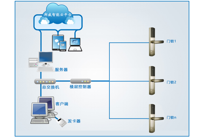 BW423联网门锁系统主要包括：联网门锁、过线器、楼层控制器、交换机、治理电脑、治理软件、读写器、感应卡片等设备组成。