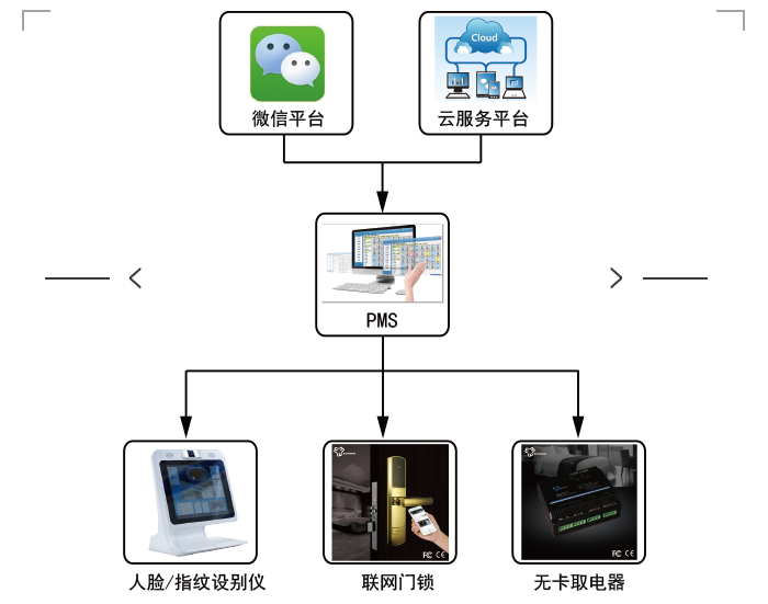 微信入住系统的系统图，微信门锁系统概述